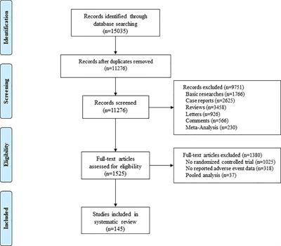 Treatment-Related Serious Adverse Events of Immune Checkpoint Inhibitors in Clinical Trials: A Systematic Review
